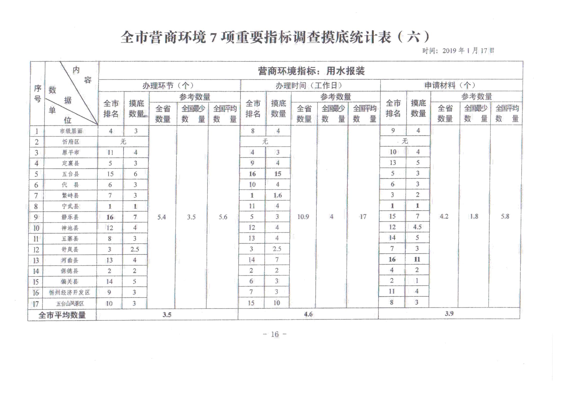 關于對全市營商環境7項重要指標調查情況的通報_15.jpg